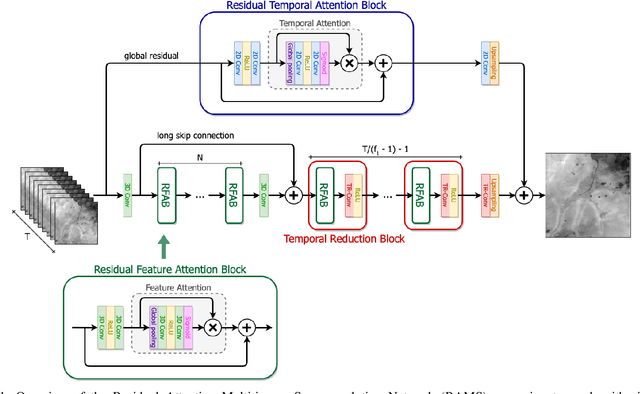 Figure 1 for Multi-image Super Resolution of Remotely Sensed Images using Residual Feature Attention Deep Neural Networks