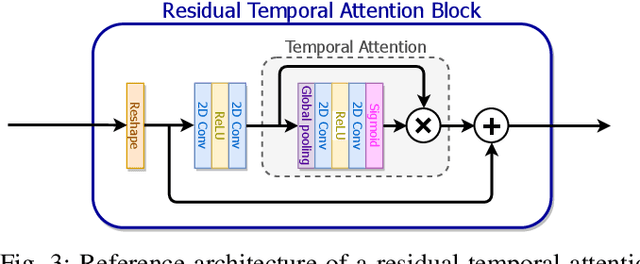 Figure 3 for Multi-image Super Resolution of Remotely Sensed Images using Residual Feature Attention Deep Neural Networks