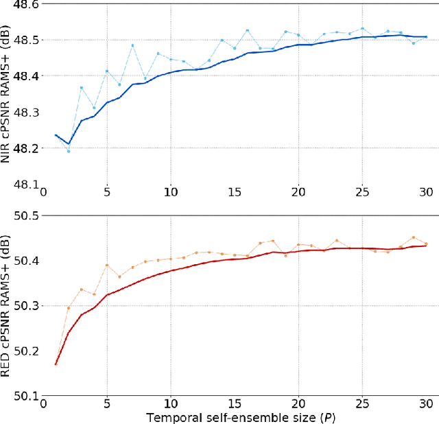 Figure 4 for Multi-image Super Resolution of Remotely Sensed Images using Residual Feature Attention Deep Neural Networks