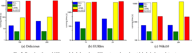 Figure 2 for Streaming Label Learning for Modeling Labels on the Fly