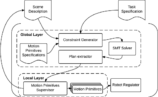 Figure 2 for Formal Design of Robot Integrated Task and Motion Planning