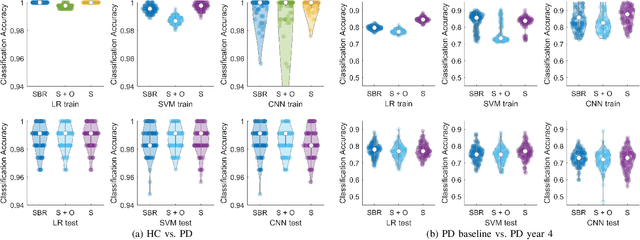 Figure 4 for Self-normalized Classification of Parkinson's Disease DaTscan Images