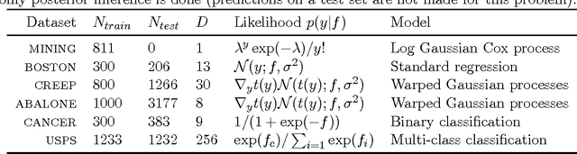 Figure 1 for Generic Inference in Latent Gaussian Process Models