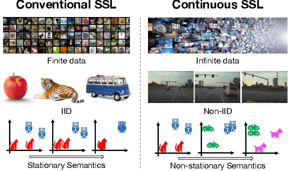 Figure 1 for The Challenges of Continuous Self-Supervised Learning