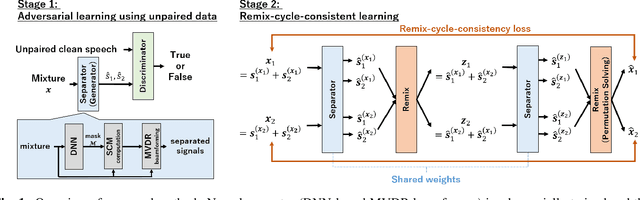 Figure 1 for Remix-cycle-consistent Learning on Adversarially Learned Separator for Accurate and Stable Unsupervised Speech Separation