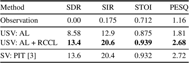 Figure 2 for Remix-cycle-consistent Learning on Adversarially Learned Separator for Accurate and Stable Unsupervised Speech Separation