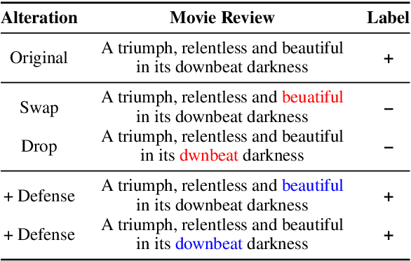 Figure 1 for Combating Adversarial Misspellings with Robust Word Recognition