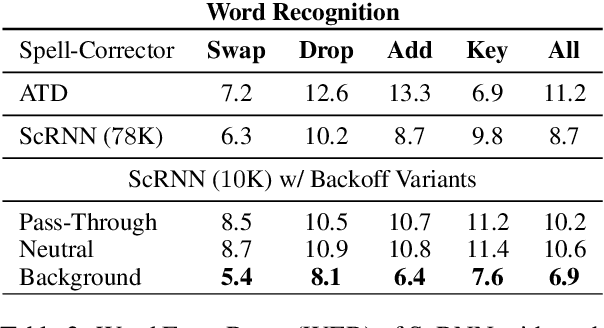 Figure 3 for Combating Adversarial Misspellings with Robust Word Recognition