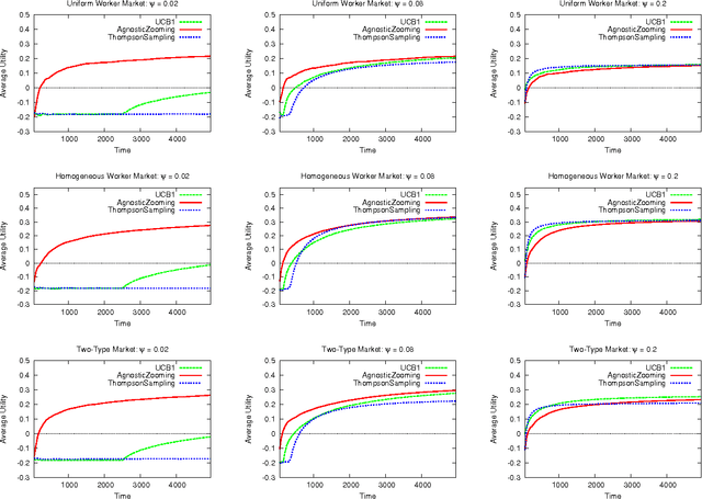 Figure 2 for Adaptive Contract Design for Crowdsourcing Markets: Bandit Algorithms for Repeated Principal-Agent Problems