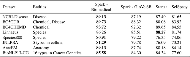 Figure 2 for Spark NLP: Natural Language Understanding at Scale