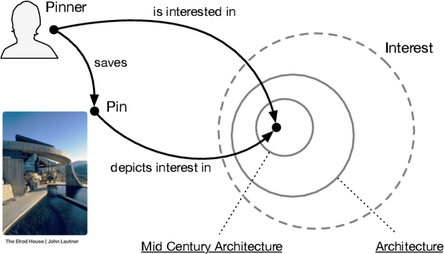 Figure 2 for Use of OWL and Semantic Web Technologies at Pinterest