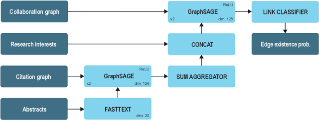 Figure 1 for Citation network applications in a scientific co-authorship recommender system