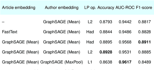 Figure 2 for Citation network applications in a scientific co-authorship recommender system