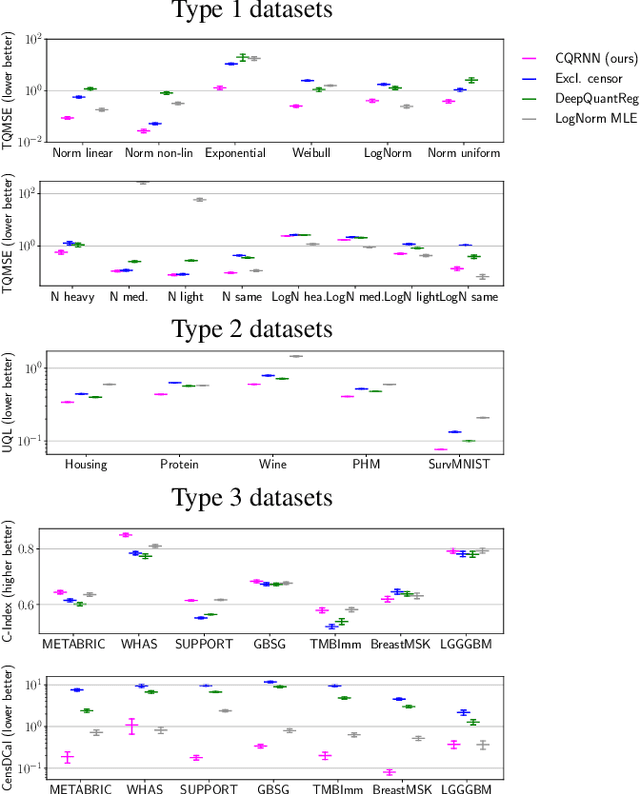 Figure 3 for Censored Quantile Regression Neural Networks