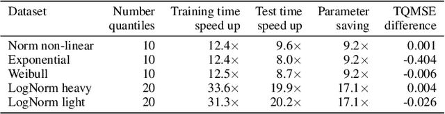Figure 2 for Censored Quantile Regression Neural Networks