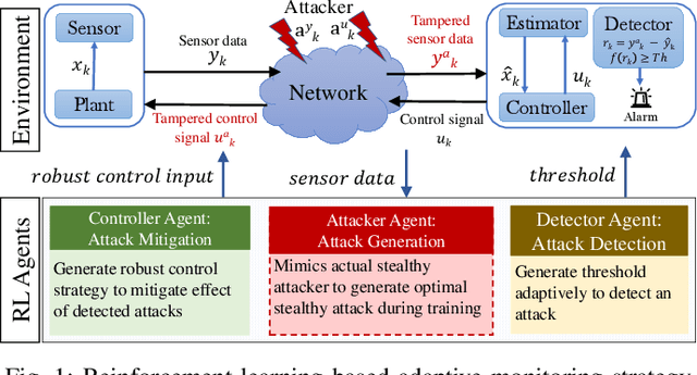 Figure 1 for An RL-Based Adaptive Detection Strategy to Secure Cyber-Physical Systems