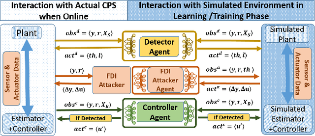 Figure 3 for An RL-Based Adaptive Detection Strategy to Secure Cyber-Physical Systems