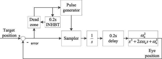 Figure 1 for Motion Control on Bionic Eyes: A Comprehensive Review