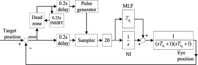Figure 2 for Motion Control on Bionic Eyes: A Comprehensive Review