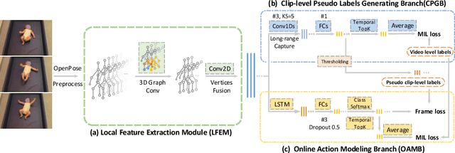 Figure 1 for Weakly Supervised Online Action Detection for Infant General Movements