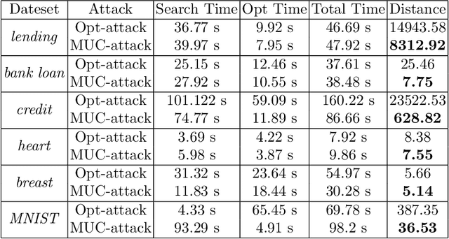 Figure 4 for MUC-driven Feature Importance Measurement and Adversarial Analysis for Random Forest