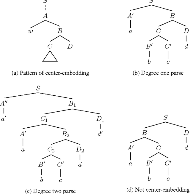 Figure 2 for Left-corner Methods for Syntactic Modeling with Universal Structural Constraints