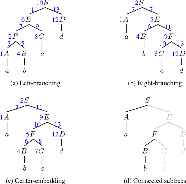 Figure 3 for Left-corner Methods for Syntactic Modeling with Universal Structural Constraints