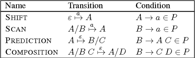 Figure 4 for Left-corner Methods for Syntactic Modeling with Universal Structural Constraints