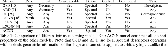 Figure 2 for Learning shape correspondence with anisotropic convolutional neural networks