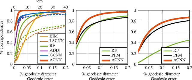 Figure 3 for Learning shape correspondence with anisotropic convolutional neural networks