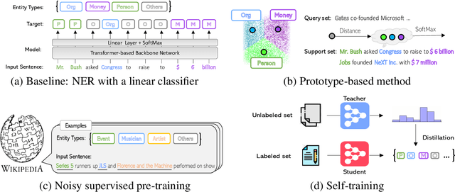 Figure 3 for Few-Shot Named Entity Recognition: A Comprehensive Study