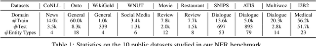 Figure 2 for Few-Shot Named Entity Recognition: A Comprehensive Study