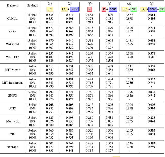 Figure 4 for Few-Shot Named Entity Recognition: A Comprehensive Study