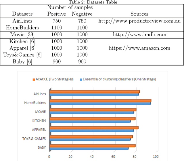 Figure 4 for An Automatic Contextual Analysis and Clustering Classifiers Ensemble approach to Sentiment Analysis