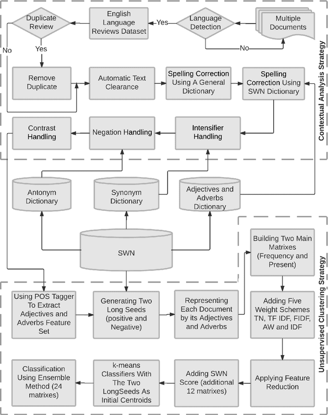 Figure 1 for An Automatic Contextual Analysis and Clustering Classifiers Ensemble approach to Sentiment Analysis