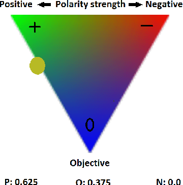 Figure 3 for An Automatic Contextual Analysis and Clustering Classifiers Ensemble approach to Sentiment Analysis