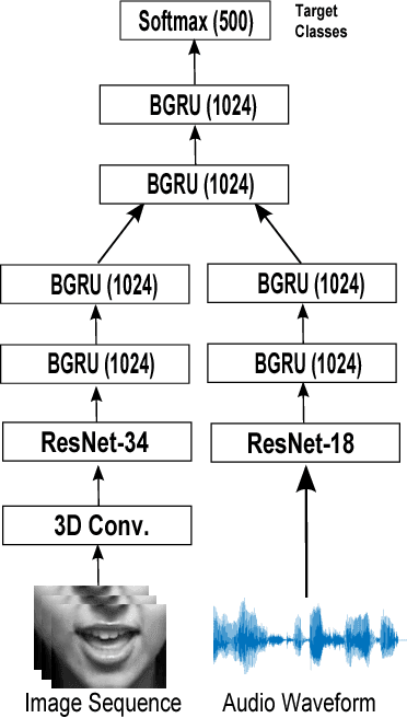 Figure 3 for End-to-end Audiovisual Speech Recognition