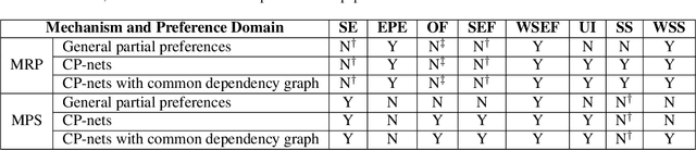 Figure 1 for Multi-type Resource Allocation with Partial Preferences