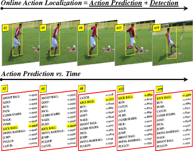 Figure 1 for Online Localization and Prediction of Actions and Interactions