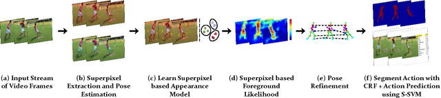 Figure 3 for Online Localization and Prediction of Actions and Interactions