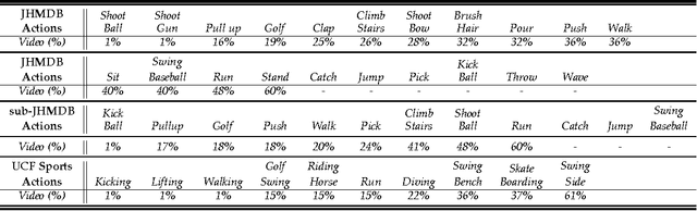 Figure 2 for Online Localization and Prediction of Actions and Interactions