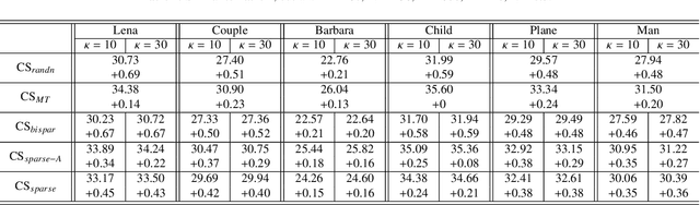 Figure 4 for Designing Sparse Sensing Matrices for Image Compression