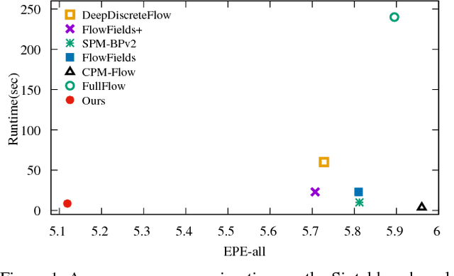 Figure 1 for Accurate Optical Flow via Direct Cost Volume Processing