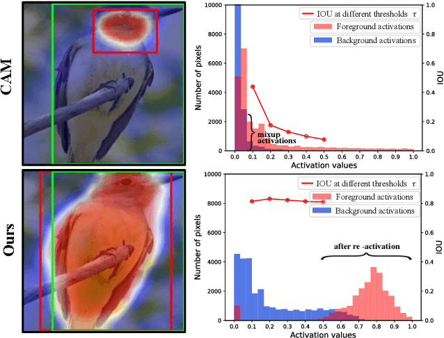 Figure 1 for CREAM: Weakly Supervised Object Localization via Class RE-Activation Mapping