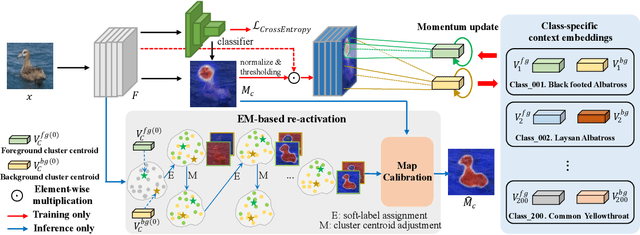 Figure 3 for CREAM: Weakly Supervised Object Localization via Class RE-Activation Mapping