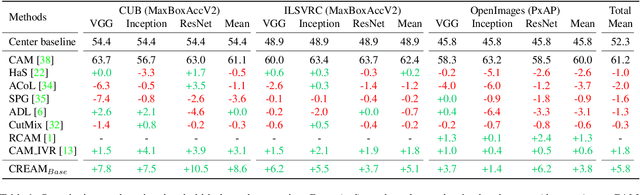 Figure 2 for CREAM: Weakly Supervised Object Localization via Class RE-Activation Mapping