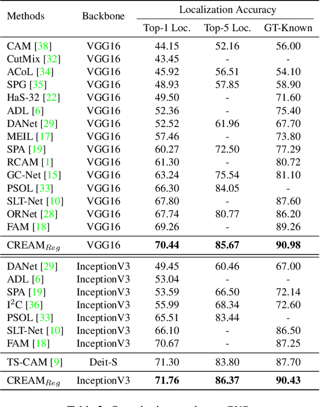 Figure 4 for CREAM: Weakly Supervised Object Localization via Class RE-Activation Mapping
