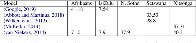 Figure 1 for A Focus on Neural Machine Translation for African Languages