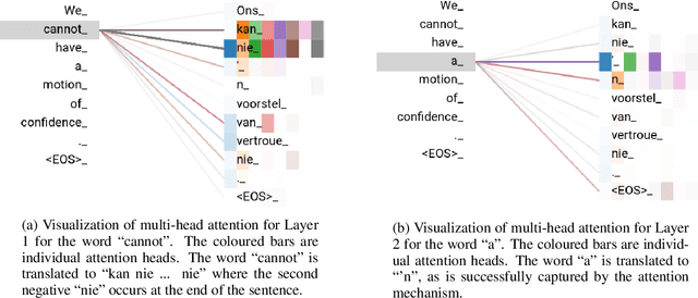 Figure 2 for A Focus on Neural Machine Translation for African Languages