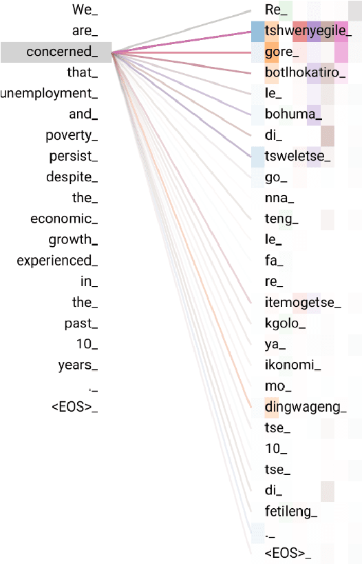 Figure 4 for A Focus on Neural Machine Translation for African Languages